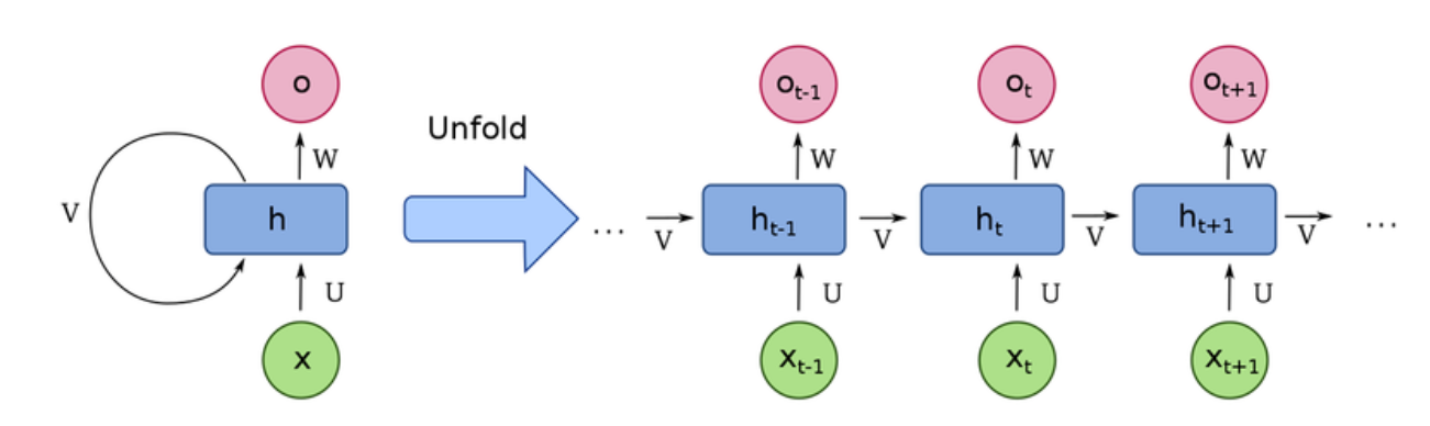 Classic RNN Diagram