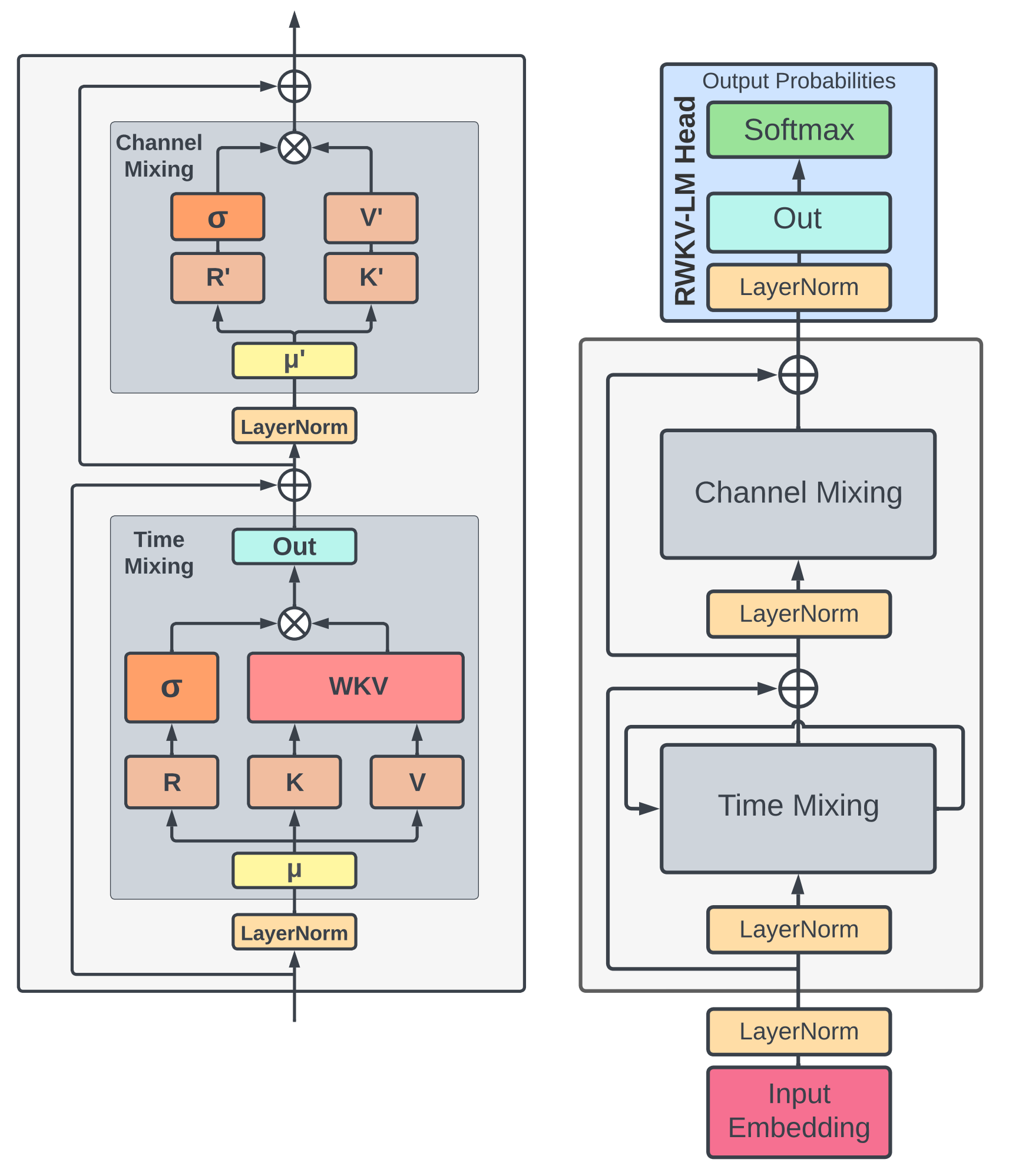 Model architecture diagram from the RWKV-V4 paper