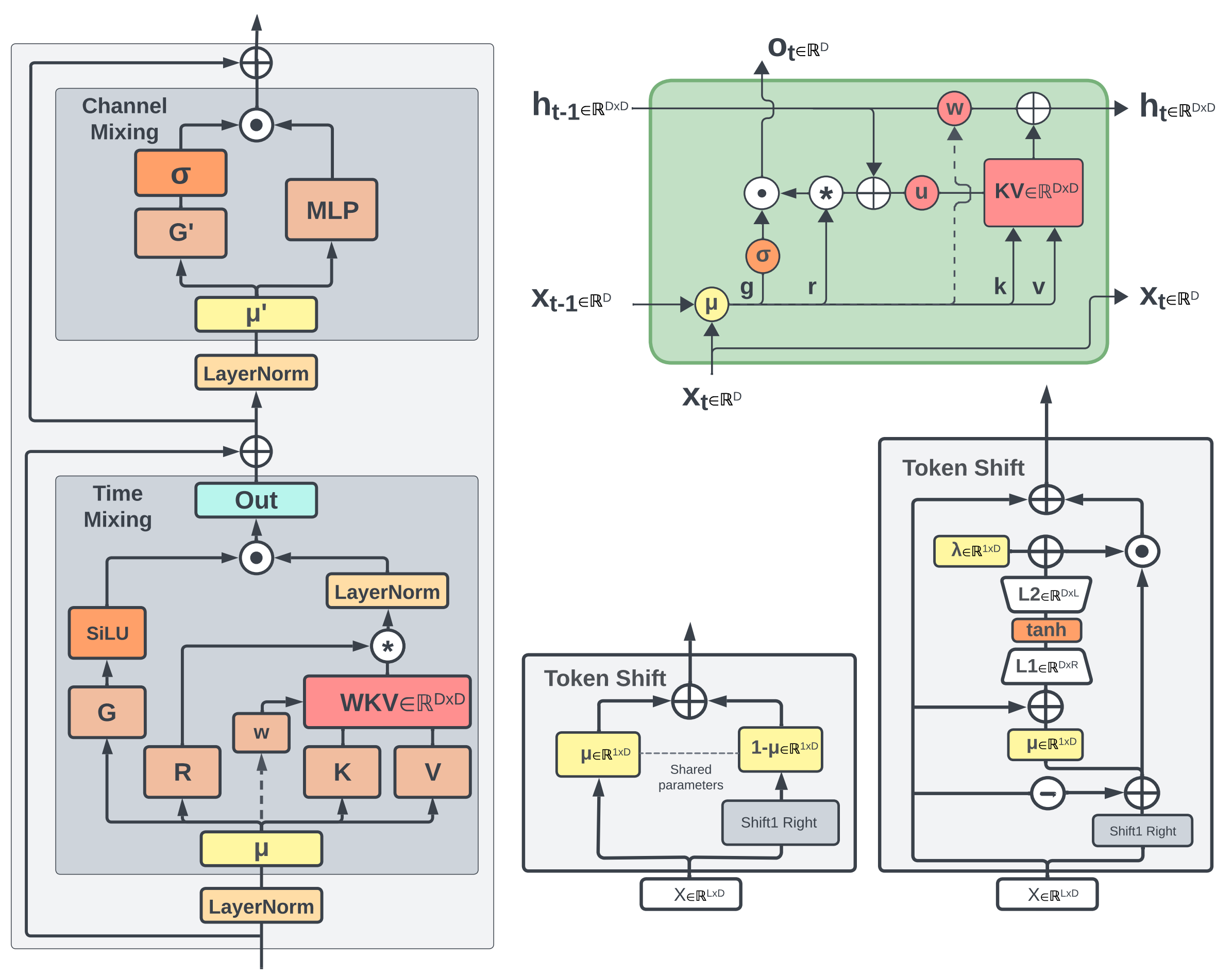 RWKV 5/6 Architecture Overview