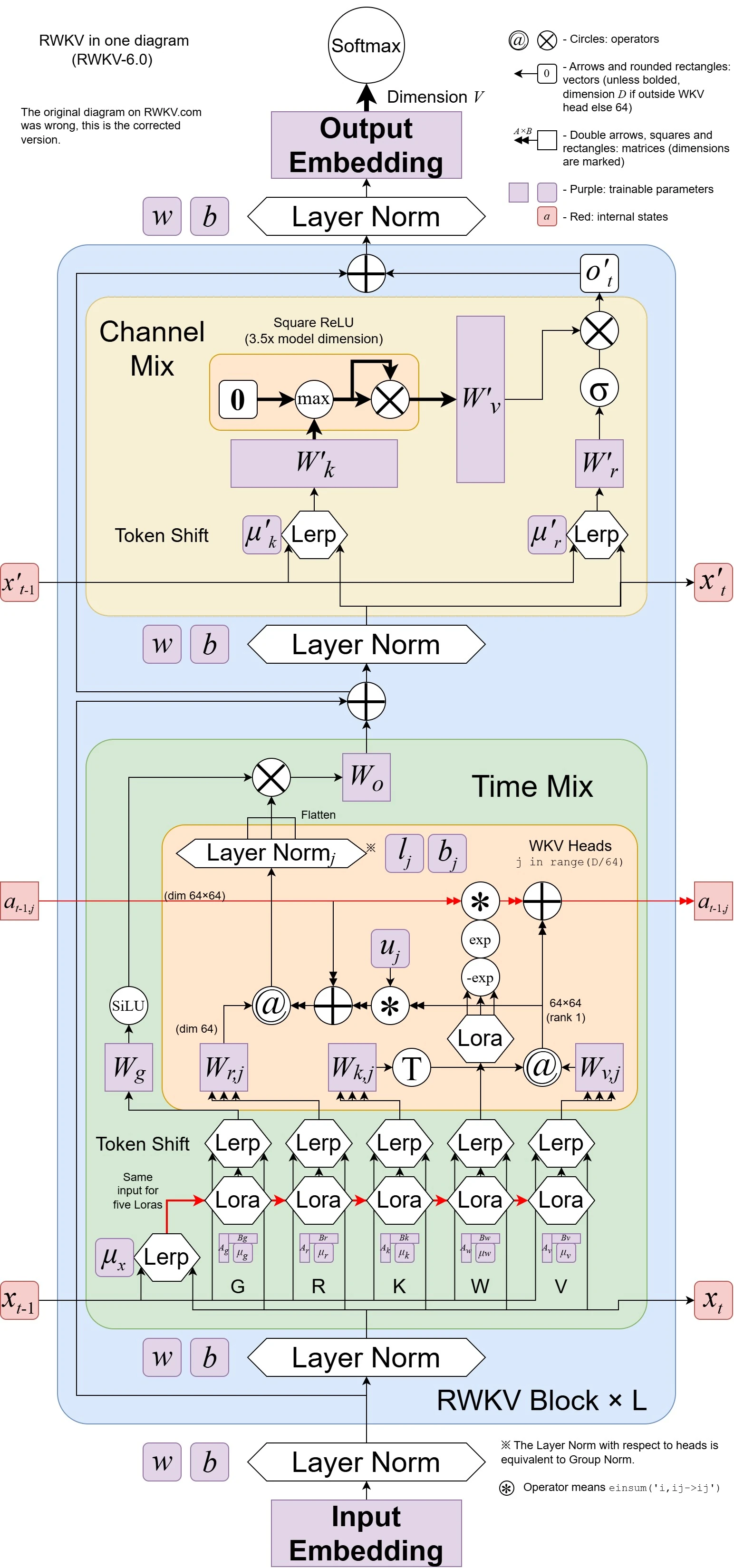 RWKV-V6 Complete Architecture Diagram