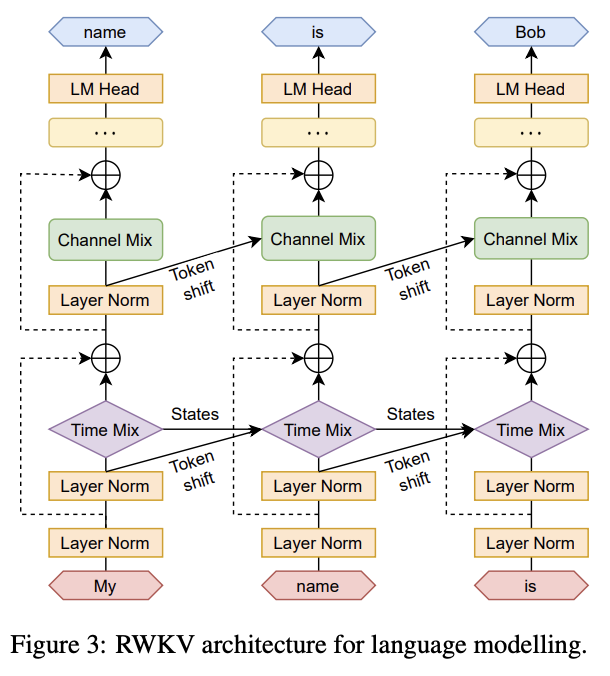 RWKV-V4 language modeling architecture