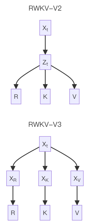 RWKV-V3 token-shift improvement diagram compared to V2